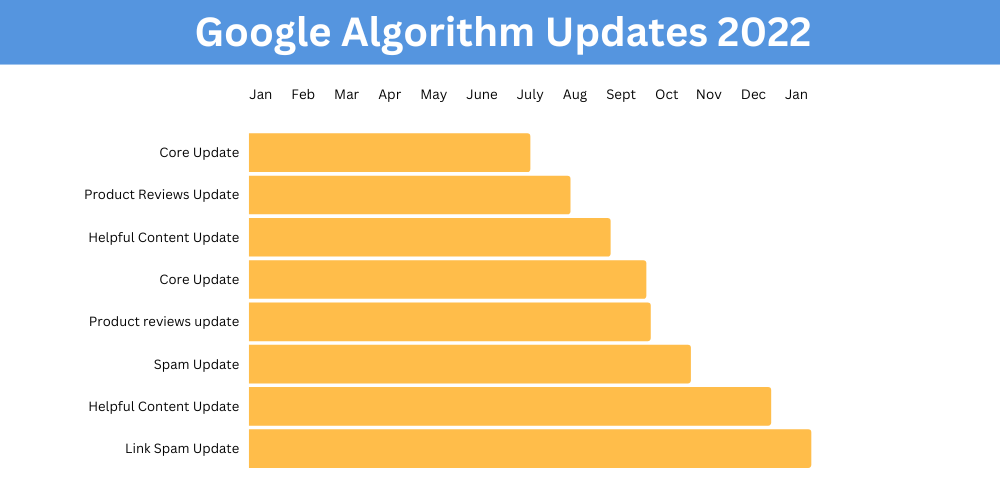 cronología de actualizaciones del algoritmo de google