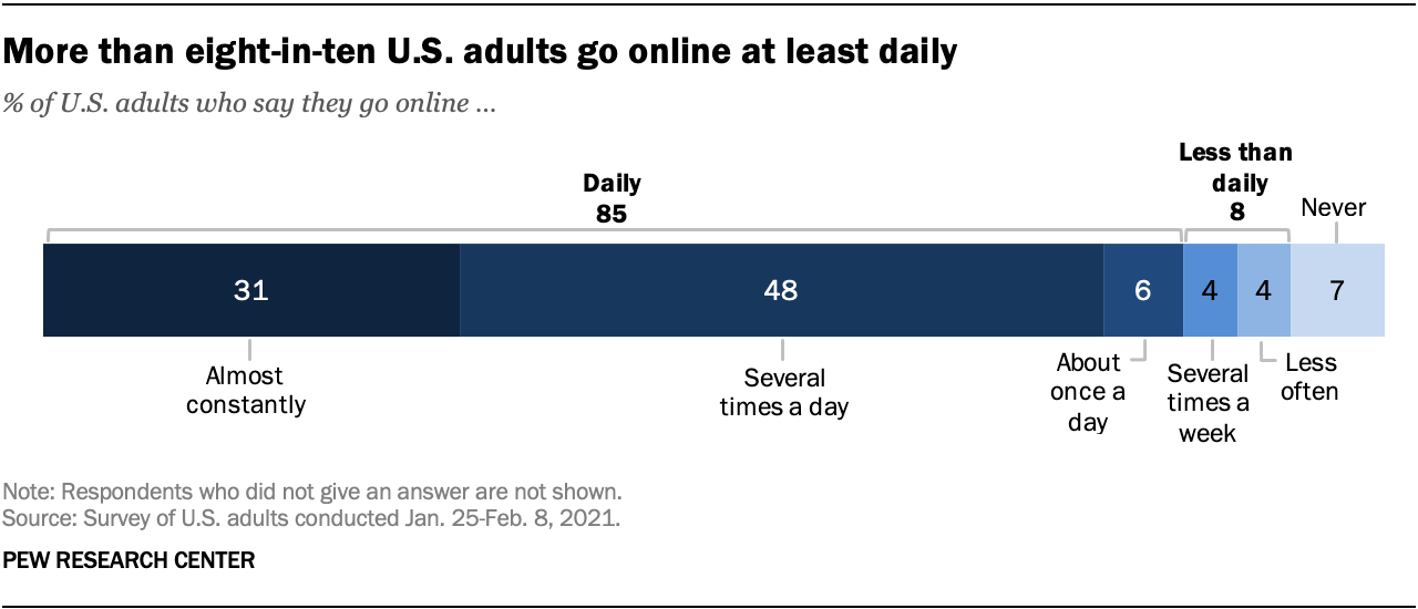 Utilisation quotidienne en ligne des adultes américains