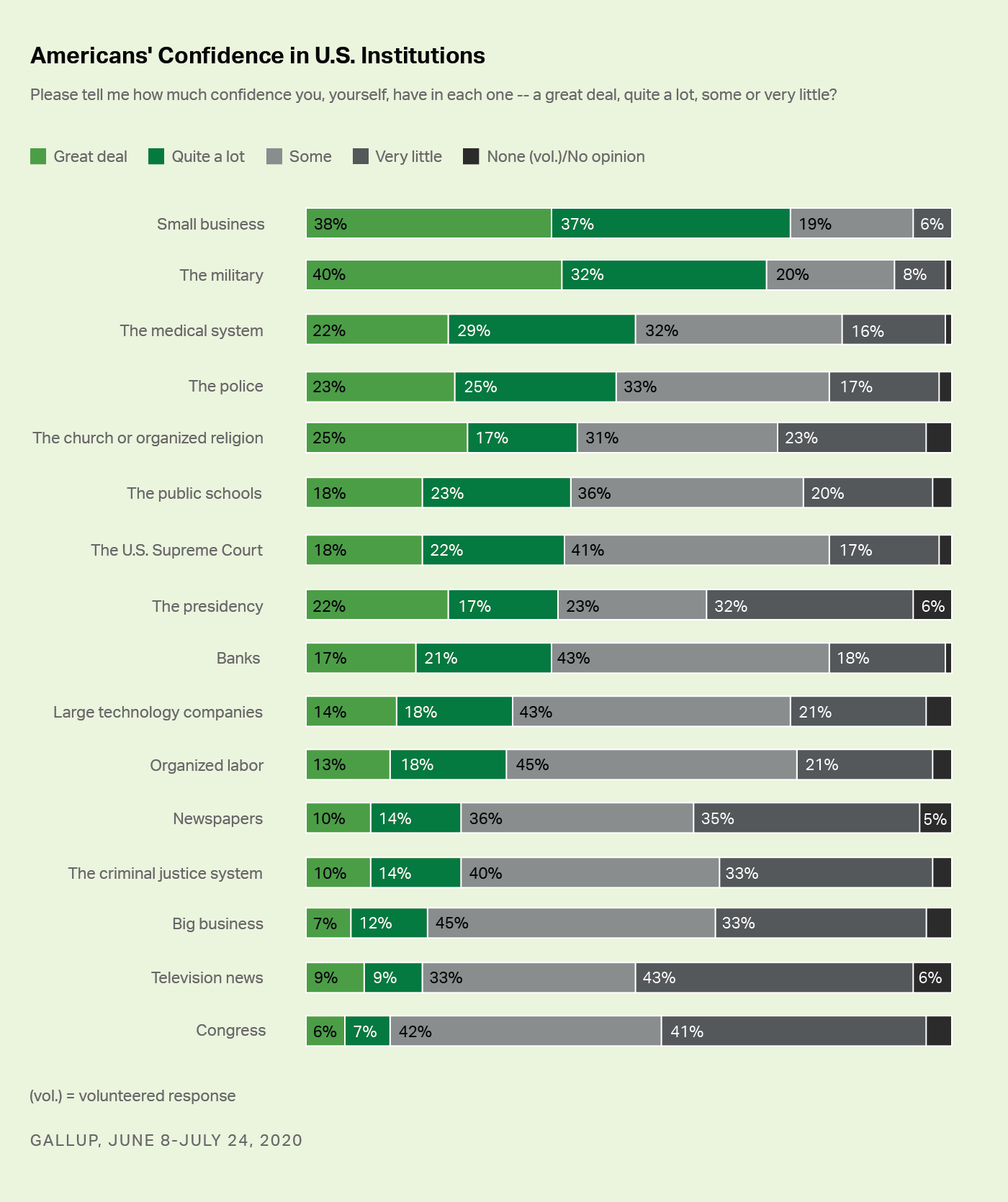 Sondaż Gallup